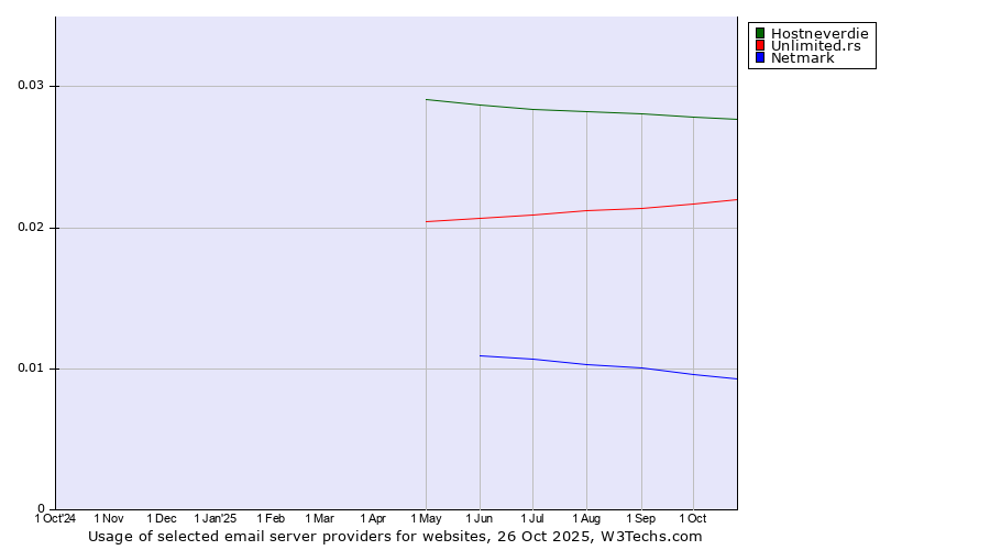 Historical trends in the usage of Hostneverdie vs. Unlimited.rs vs. Netmark