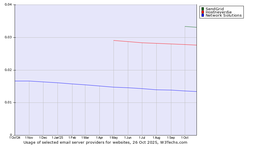 Historical trends in the usage of SendGrid vs. Hostneverdie vs. Network Solutions