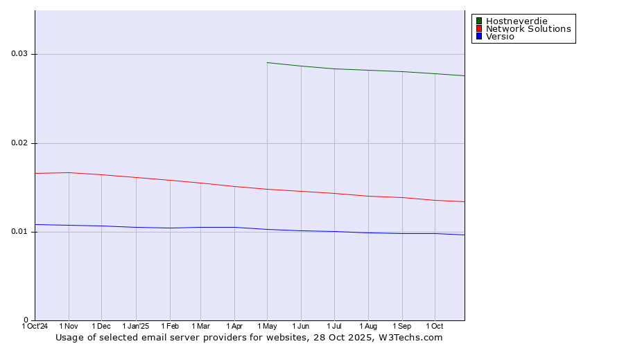 Historical trends in the usage of Hostneverdie vs. Network Solutions vs. Versio