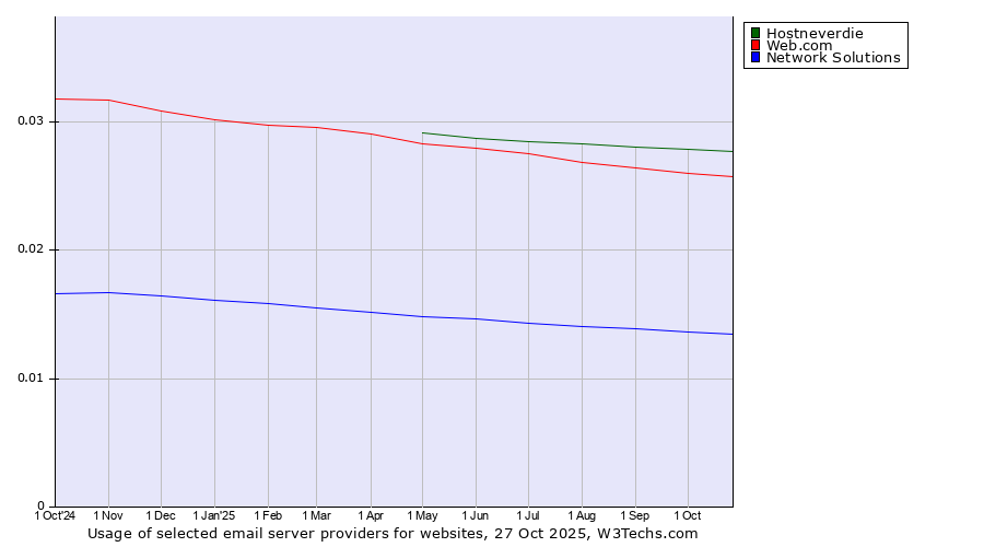 Historical trends in the usage of Hostneverdie vs. Web.com vs. Network Solutions