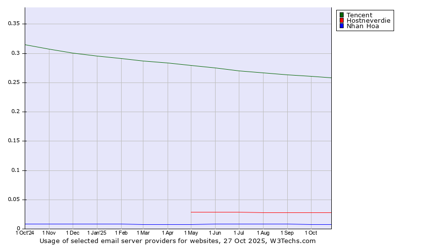 Historical trends in the usage of Tencent vs. Hostneverdie vs. Nhan Hoa