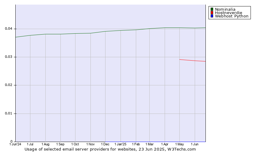 Historical trends in the usage of Nominalia vs. Hostneverdie vs. Webhost Python
