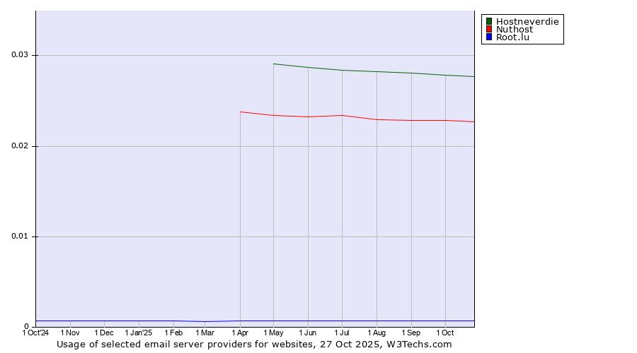 Historical trends in the usage of Hostneverdie vs. Nuthost vs. Root.lu