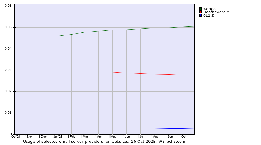 Historical trends in the usage of webgo vs. Hostneverdie vs. o12.pl