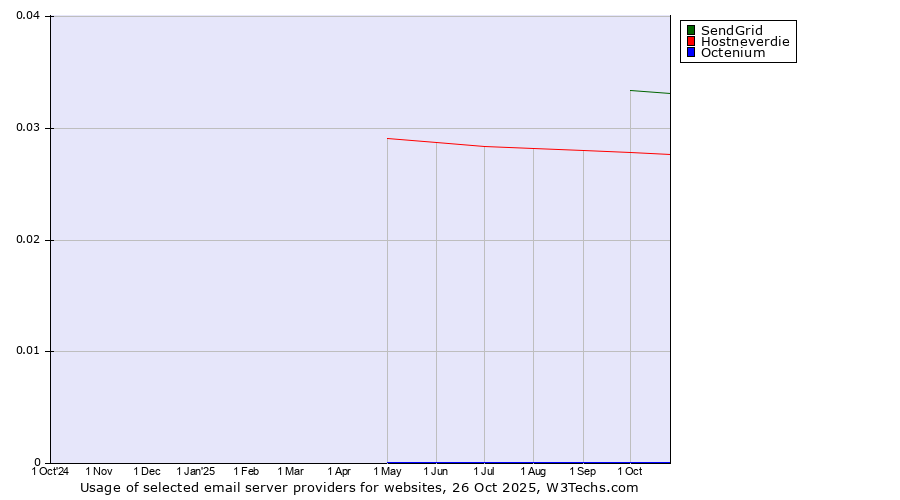 Historical trends in the usage of SendGrid vs. Hostneverdie vs. Octenium
