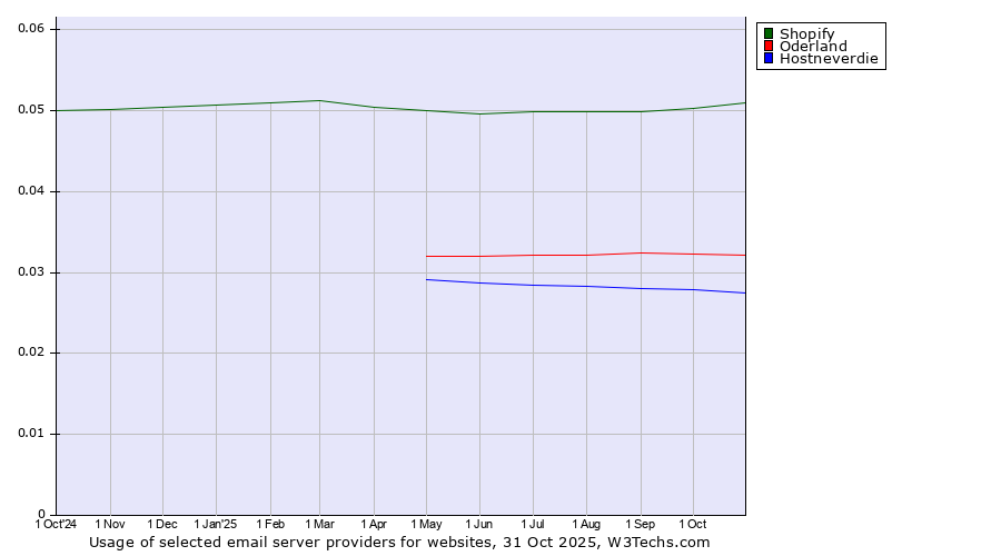 Historical trends in the usage of Shopify vs. Oderland vs. Hostneverdie