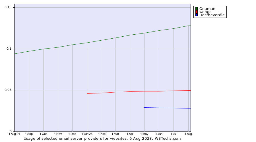 Historical trends in the usage of Onamae vs. webgo vs. Hostneverdie