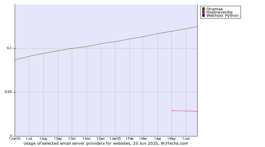 Historical trends in the usage of Onamae vs. Hostneverdie vs. Webhost Python