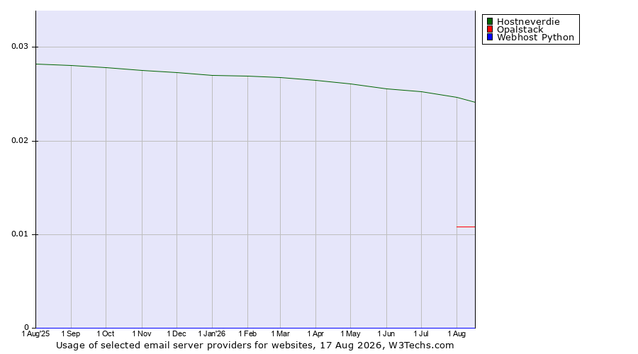 Historical trends in the usage of Hostneverdie vs. Opalstack vs. Webhost Python