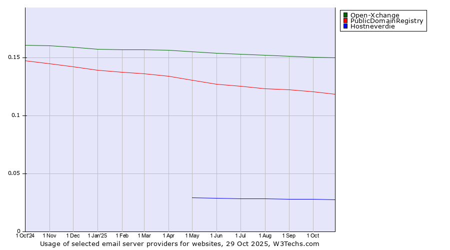 Historical trends in the usage of Open-Xchange vs. PublicDomainRegistry vs. Hostneverdie
