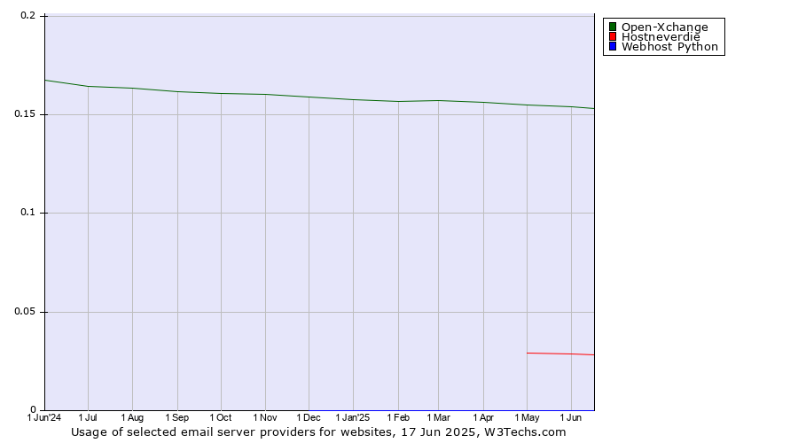 Historical trends in the usage of Open-Xchange vs. Hostneverdie vs. Webhost Python