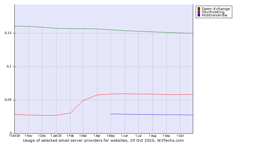 Historical trends in the usage of Open-Xchange vs. Yourhosting vs. Hostneverdie
