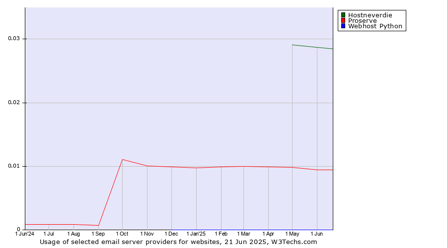 Historical trends in the usage of Hostneverdie vs. Proserve vs. Webhost Python