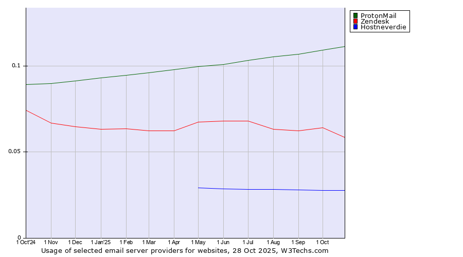 Historical trends in the usage of ProtonMail vs. Zendesk vs. Hostneverdie
