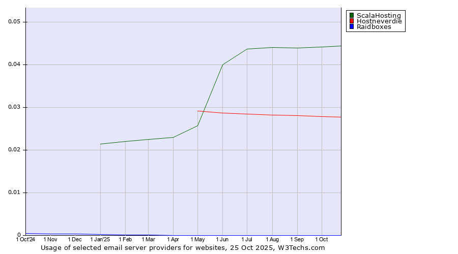 Historical trends in the usage of ScalaHosting vs. Hostneverdie vs. Raidboxes