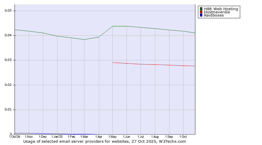 Historical trends in the usage of H88 Web Hosting vs. Hostneverdie vs. Raidboxes