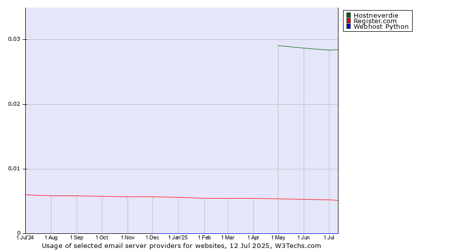 Historical trends in the usage of Hostneverdie vs. Register.com vs. Webhost Python