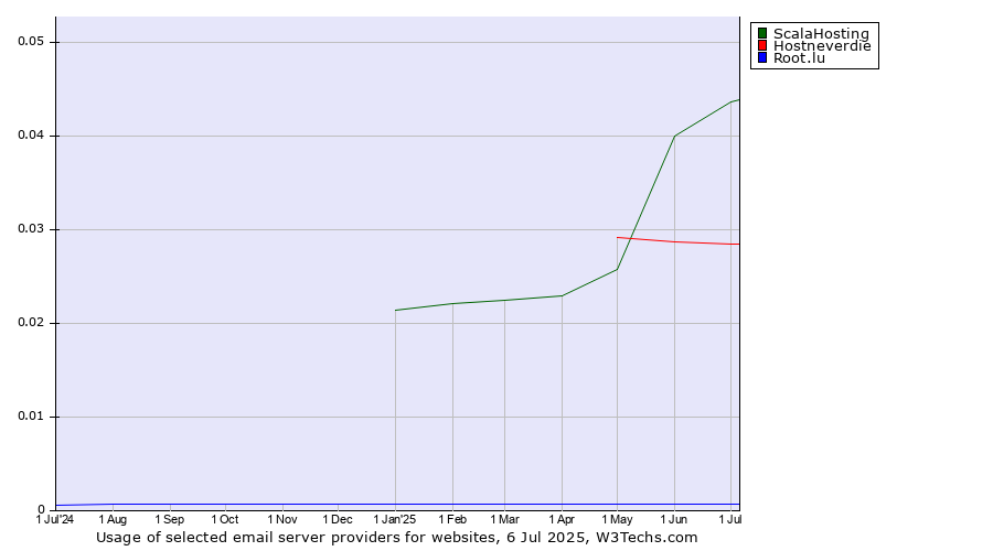 Historical trends in the usage of ScalaHosting vs. Hostneverdie vs. Root.lu