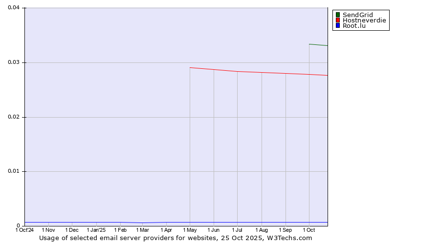Historical trends in the usage of SendGrid vs. Hostneverdie vs. Root.lu