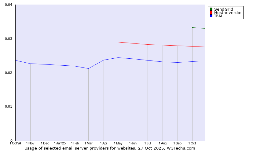 Historical trends in the usage of SendGrid vs. Hostneverdie vs. IBM