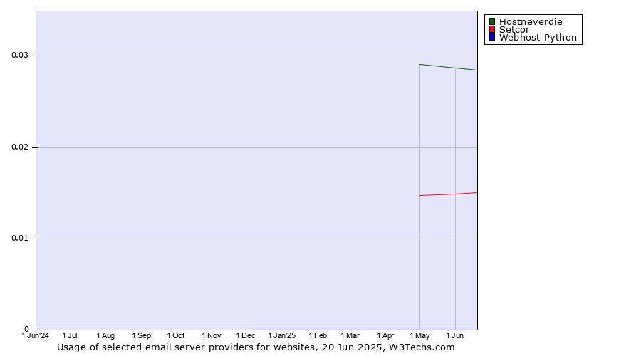 Historical trends in the usage of Hostneverdie vs. Setcor vs. Webhost Python
