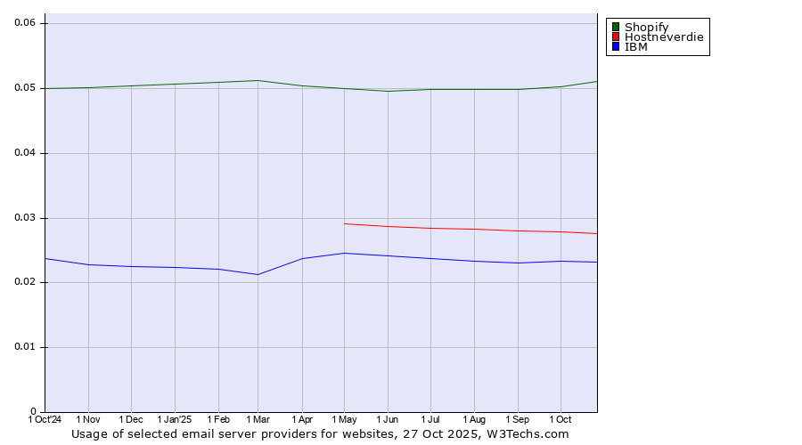 Historical trends in the usage of Shopify vs. Hostneverdie vs. IBM