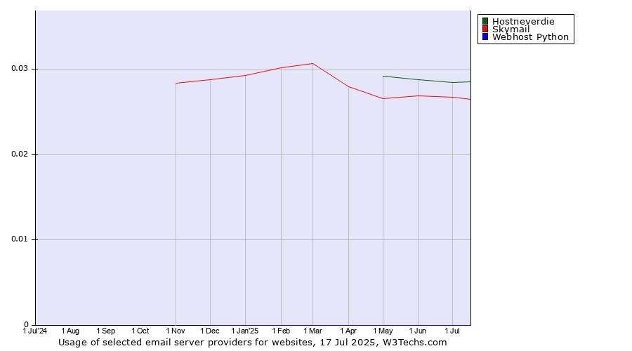 Historical trends in the usage of Hostneverdie vs. Skymail vs. Webhost Python