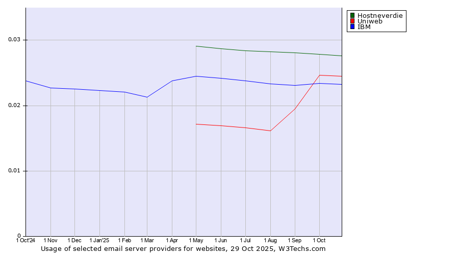 Historical trends in the usage of Hostneverdie vs. Uniweb vs. IBM