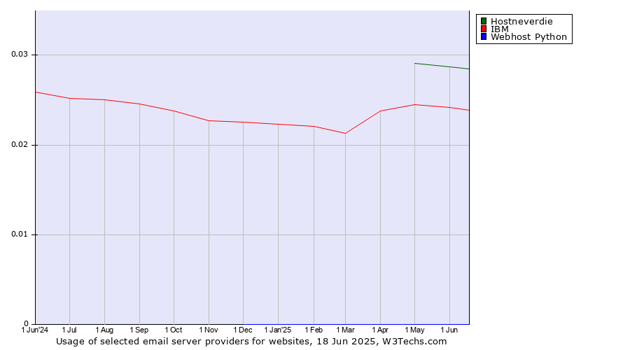 Historical trends in the usage of Hostneverdie vs. IBM vs. Webhost Python