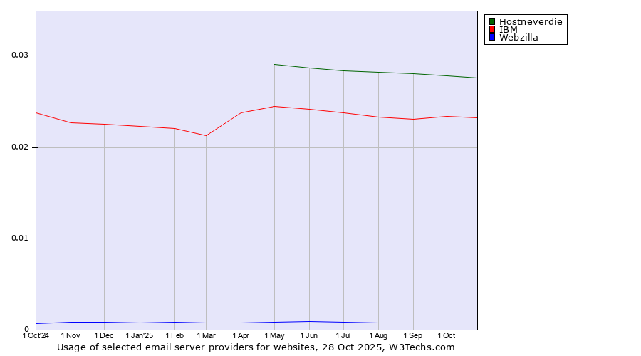 Historical trends in the usage of Hostneverdie vs. IBM vs. Webzilla