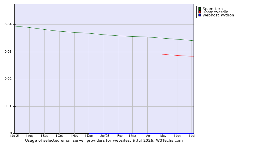 Historical trends in the usage of SpamHero vs. Hostneverdie vs. Webhost Python