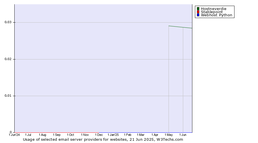 Historical trends in the usage of Hostneverdie vs. Stablepoint vs. Webhost Python