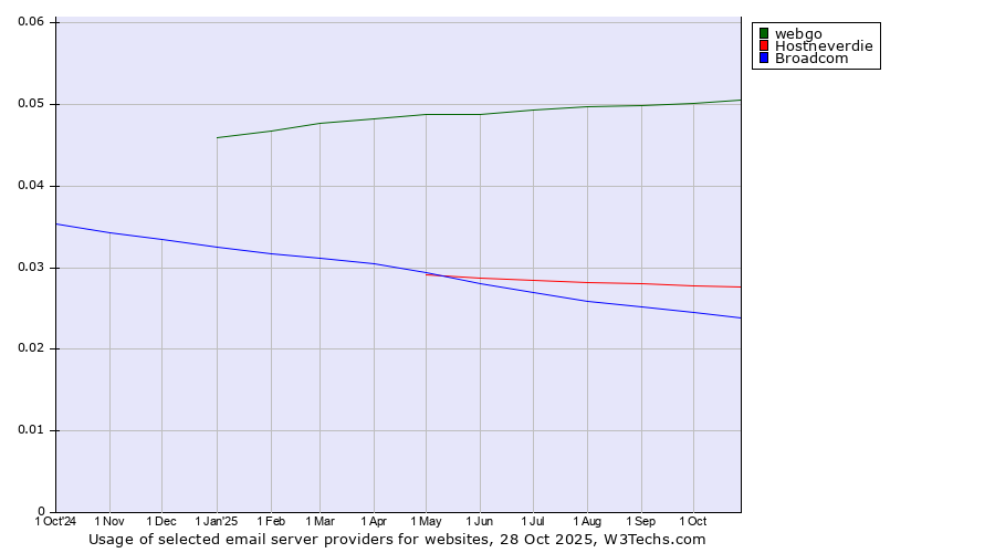 Historical trends in the usage of webgo vs. Hostneverdie vs. Broadcom
