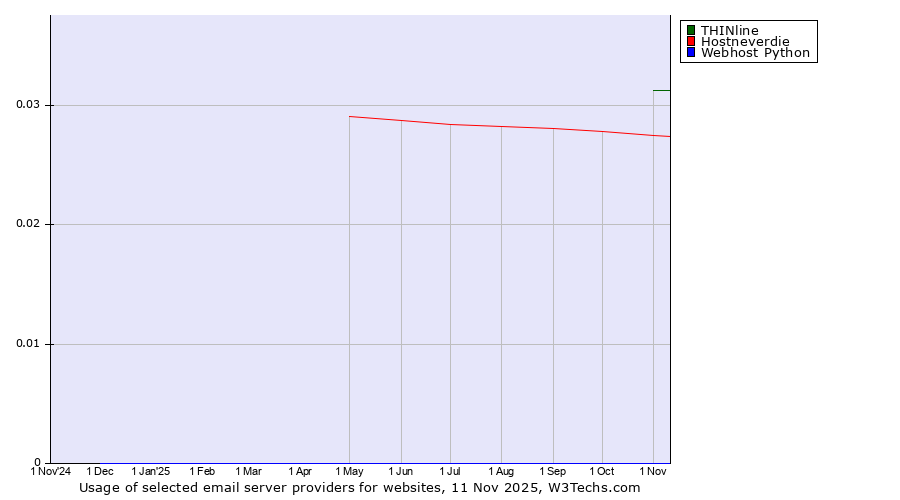 Historical trends in the usage of THINline vs. Hostneverdie vs. Webhost Python