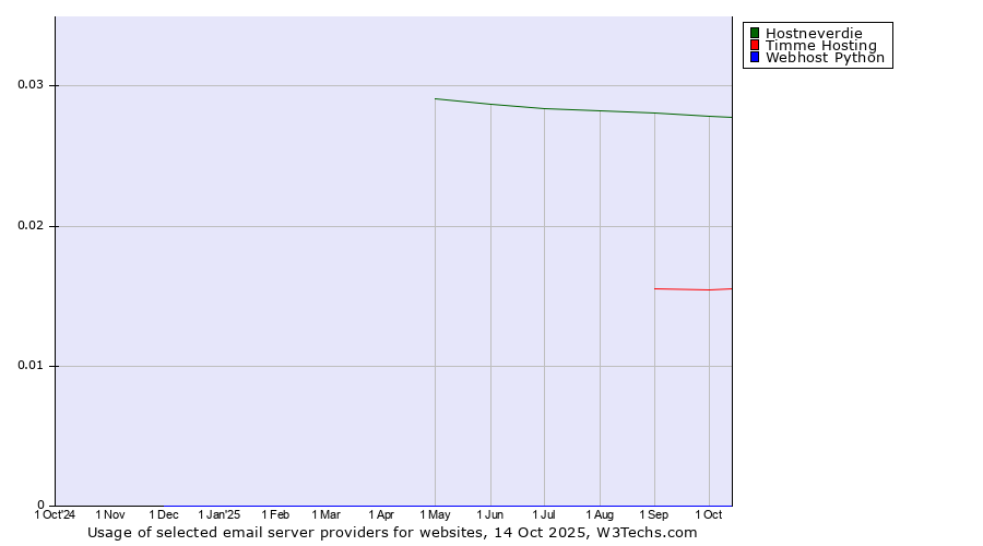 Historical trends in the usage of Hostneverdie vs. Timme Hosting vs. Webhost Python