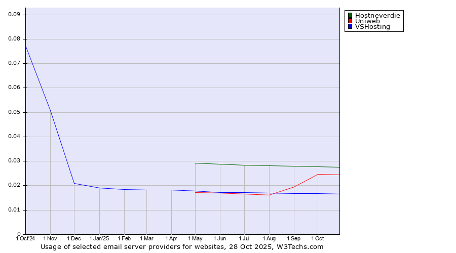 Historical trends in the usage of Hostneverdie vs. Uniweb vs. VSHosting