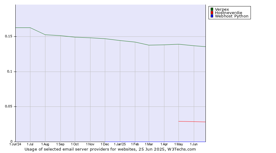 Historical trends in the usage of Verpex vs. Hostneverdie vs. Webhost Python