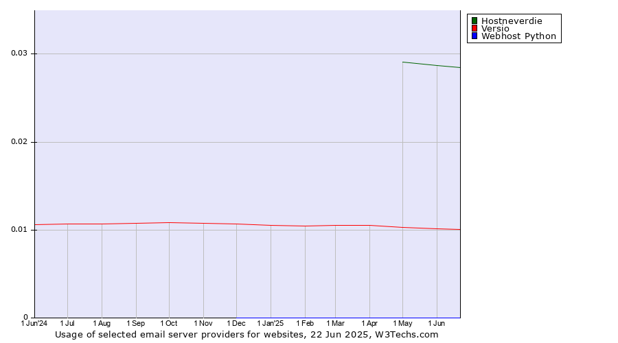 Historical trends in the usage of Hostneverdie vs. Versio vs. Webhost Python