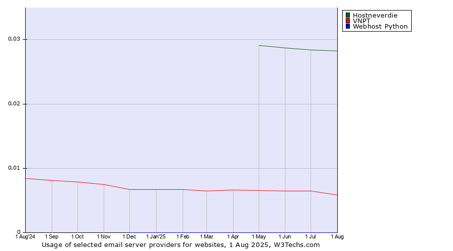 Historical trends in the usage of Hostneverdie vs. VNPT vs. Webhost Python