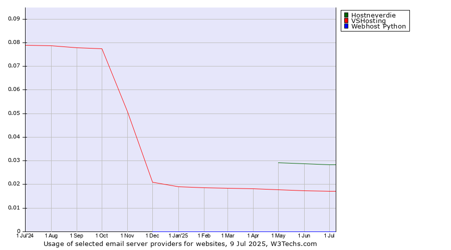 Historical trends in the usage of Hostneverdie vs. VSHosting vs. Webhost Python