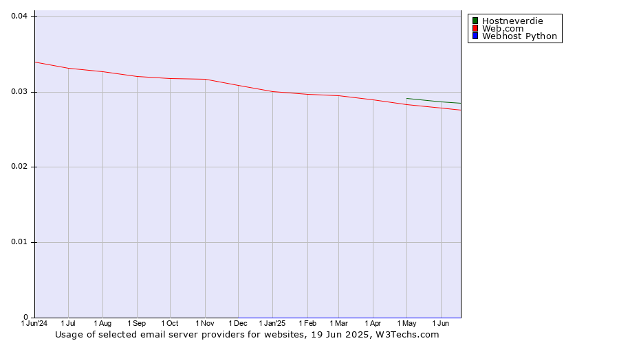 Historical trends in the usage of Hostneverdie vs. Web.com vs. Webhost Python