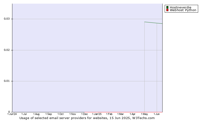 Historical trends in the usage of Hostneverdie vs. Webhost Python