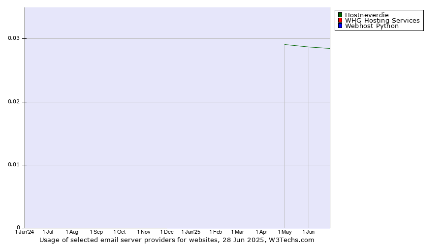 Historical trends in the usage of Hostneverdie vs. WHG Hosting Services vs. Webhost Python