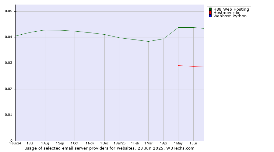 Historical trends in the usage of H88 Web Hosting vs. Hostneverdie vs. Webhost Python