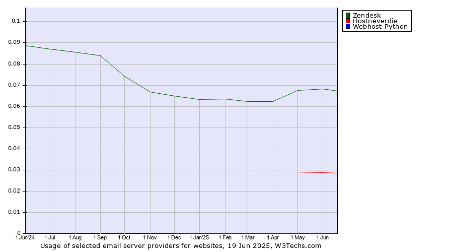 Historical trends in the usage of Zendesk vs. Hostneverdie vs. Webhost Python
