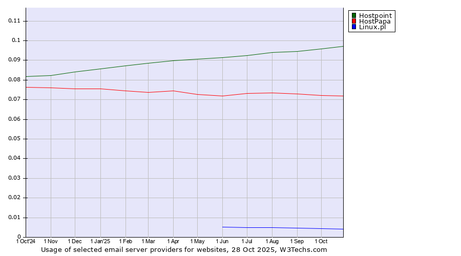 Historical trends in the usage of Hostpoint vs. HostPapa vs. Linux.pl
