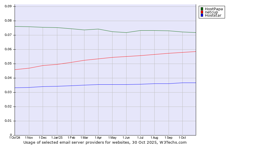 Historical trends in the usage of HostPapa vs. netcup vs. Hoststar