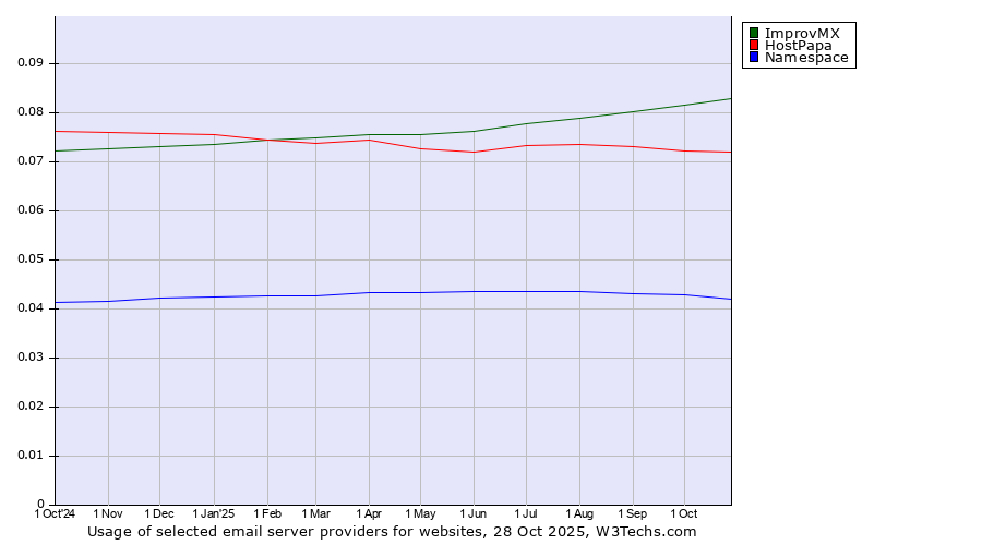 Historical trends in the usage of ImprovMX vs. HostPapa vs. Namespace