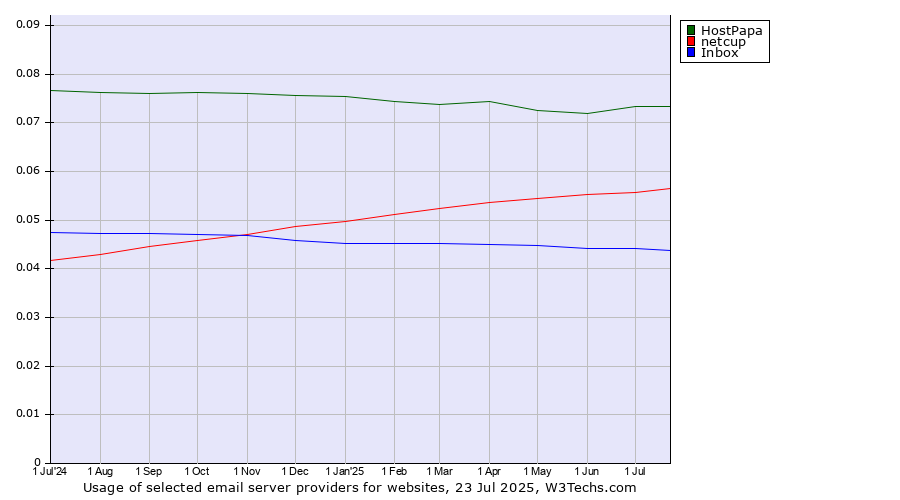 Historical trends in the usage of HostPapa vs. netcup vs. Inbox