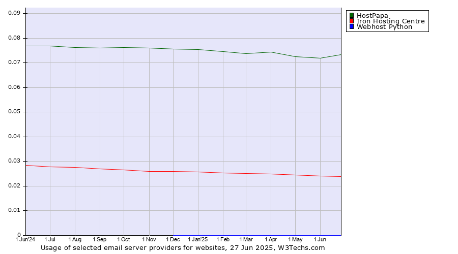 Historical trends in the usage of HostPapa vs. Iron Hosting Centre vs. Webhost Python